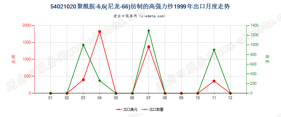 54021020出口1999年月度走势图