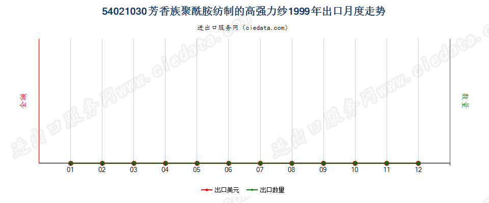 54021030(2007stop)芳香族聚酰胺纺制的高强力纱出口1999年月度走势图