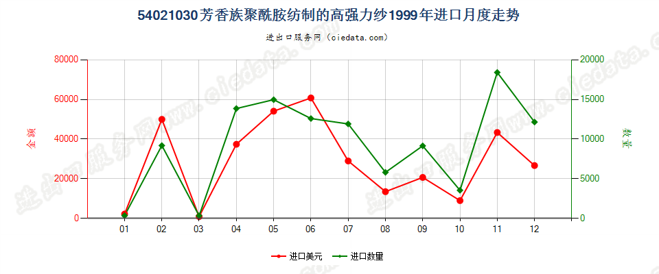 54021030(2007stop)芳香族聚酰胺纺制的高强力纱进口1999年月度走势图