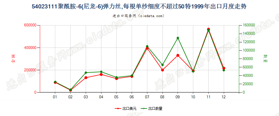 54023111尼龙-6弹力丝，每根单纱细度≤50特出口1999年月度走势图