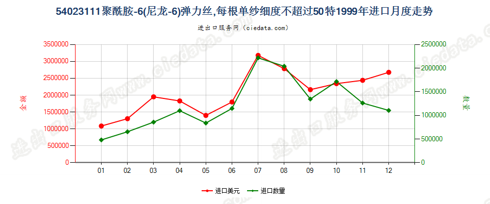 54023111尼龙-6弹力丝，每根单纱细度≤50特进口1999年月度走势图