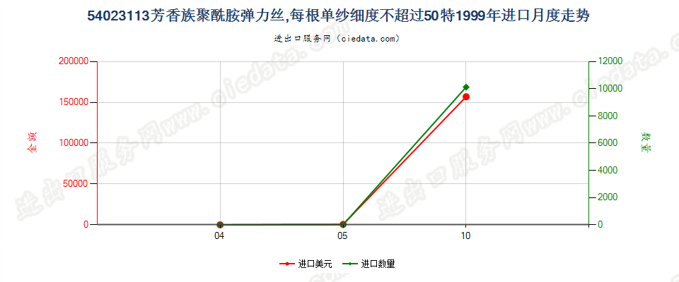 54023113芳香族聚酰胺弹力丝，每根单纱细度≤50特进口1999年月度走势图