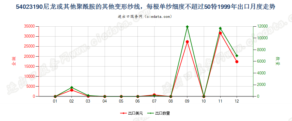 54023190尼龙等聚酰胺其他变形纱线，单纱细度≤50特出口1999年月度走势图