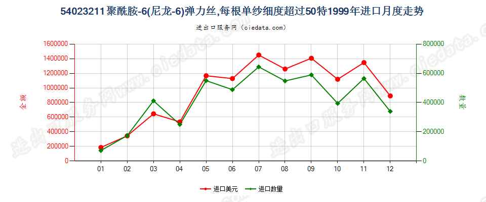 54023211尼龙-6弹力丝，每根单纱细度超过50特进口1999年月度走势图