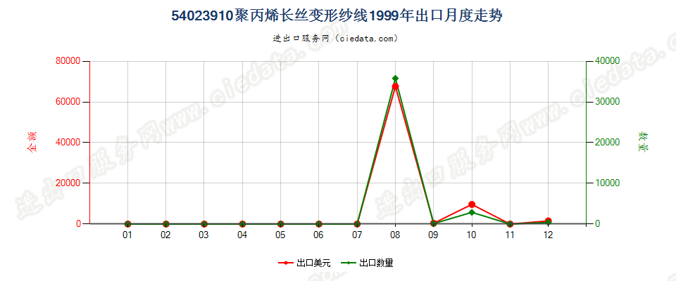 54023910(2007stop)聚丙烯长丝变形纱线出口1999年月度走势图