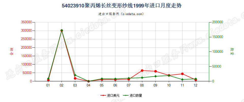 54023910(2007stop)聚丙烯长丝变形纱线进口1999年月度走势图