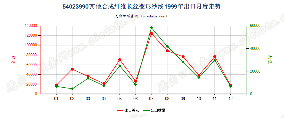 54023990(2007stop)未列名合成纤维长丝变形纱线出口1999年月度走势图