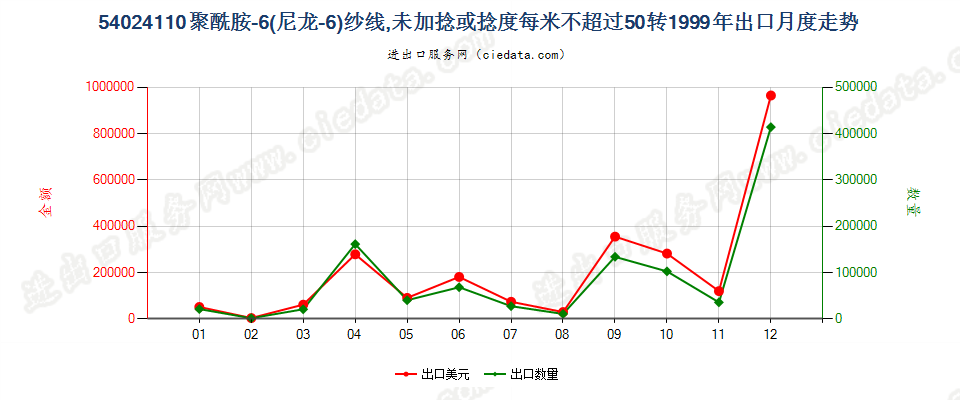 54024110(2007stop)尼龙-6纱线，未加捻或捻度≤50转/米出口1999年月度走势图