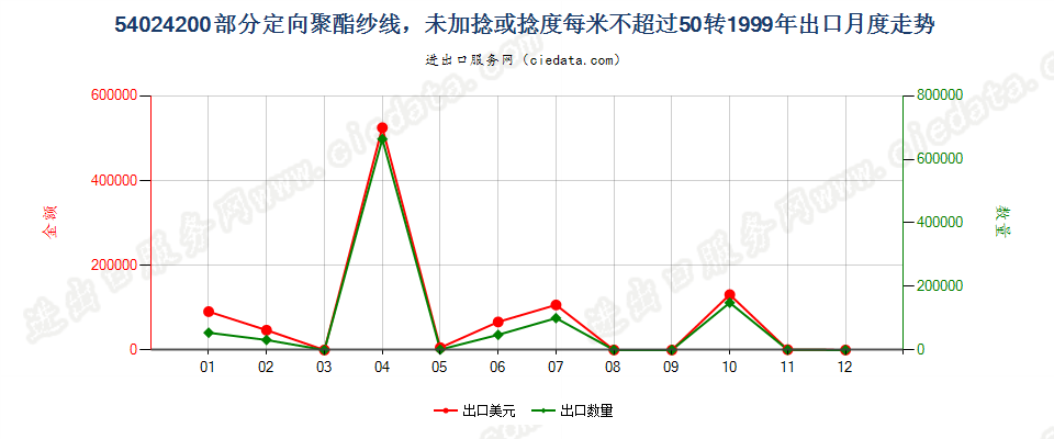 54024200(2007stop)部分定向聚酯纱线，未加捻或捻度≤50转/米出口1999年月度走势图