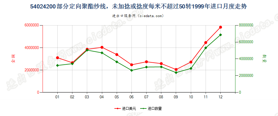 54024200(2007stop)部分定向聚酯纱线，未加捻或捻度≤50转/米进口1999年月度走势图