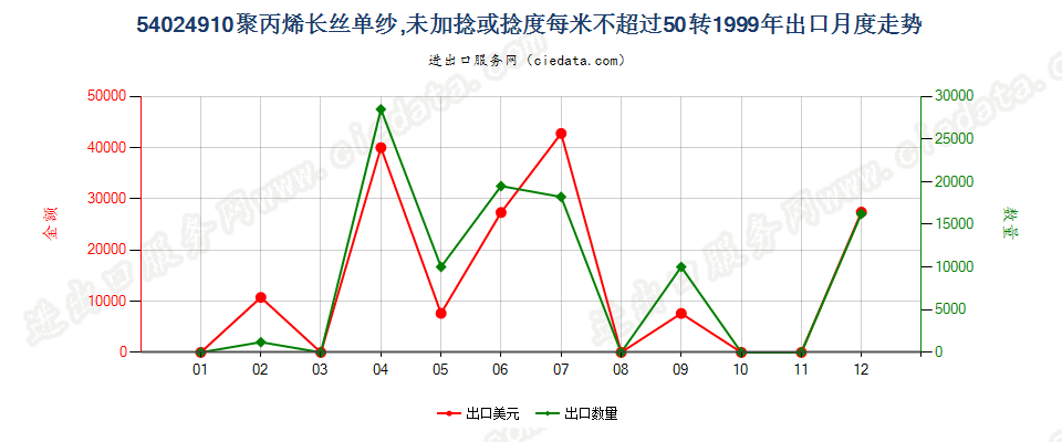 54024910断裂强度不小于22厘牛/分特，且初始模量不小于750厘牛/分特的聚乙烯单纱,未加捻或捻度每米不超过50转出口1999年月度走势图