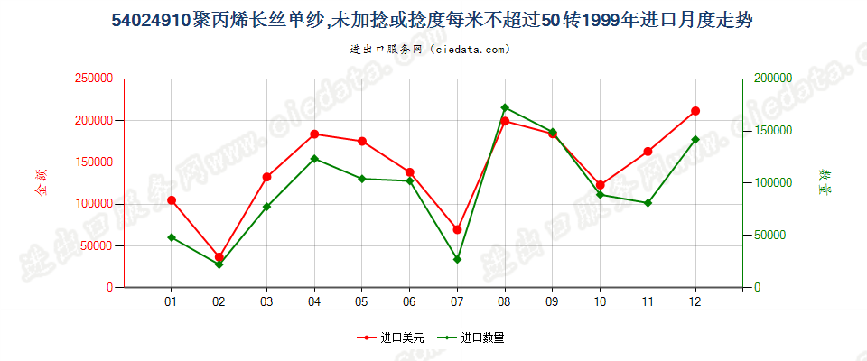 54024910断裂强度不小于22厘牛/分特，且初始模量不小于750厘牛/分特的聚乙烯单纱,未加捻或捻度每米不超过50转进口1999年月度走势图