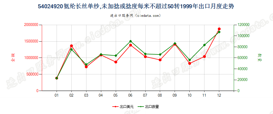 54024920(2007stop)氨纶长丝单纱，未加捻或捻度≤50转/米出口1999年月度走势图