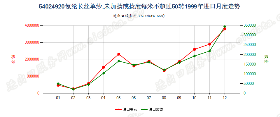 54024920(2007stop)氨纶长丝单纱，未加捻或捻度≤50转/米进口1999年月度走势图