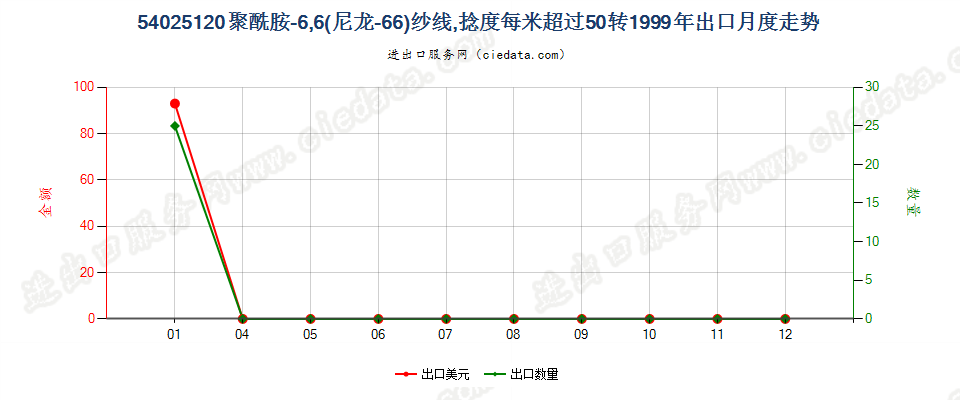 54025120尼龙-6，6纱线，捻度＞50转/米出口1999年月度走势图