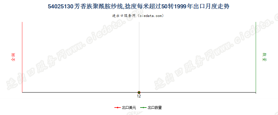 54025130芳香族聚酰胺纱线，捻度＞50转/米出口1999年月度走势图