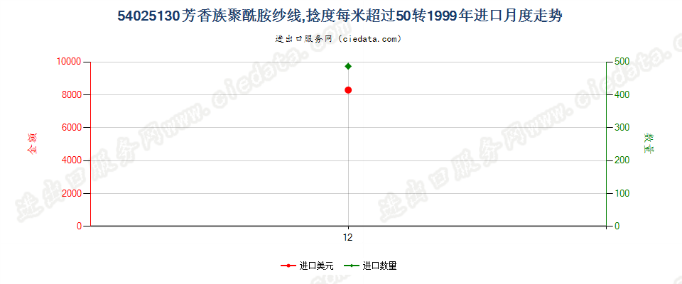 54025130芳香族聚酰胺纱线，捻度＞50转/米进口1999年月度走势图