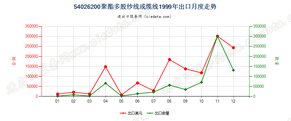 54026200聚酯多股纱线或缆线出口1999年月度走势图