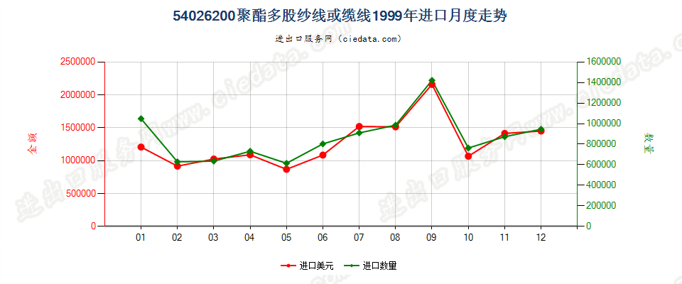 54026200聚酯多股纱线或缆线进口1999年月度走势图