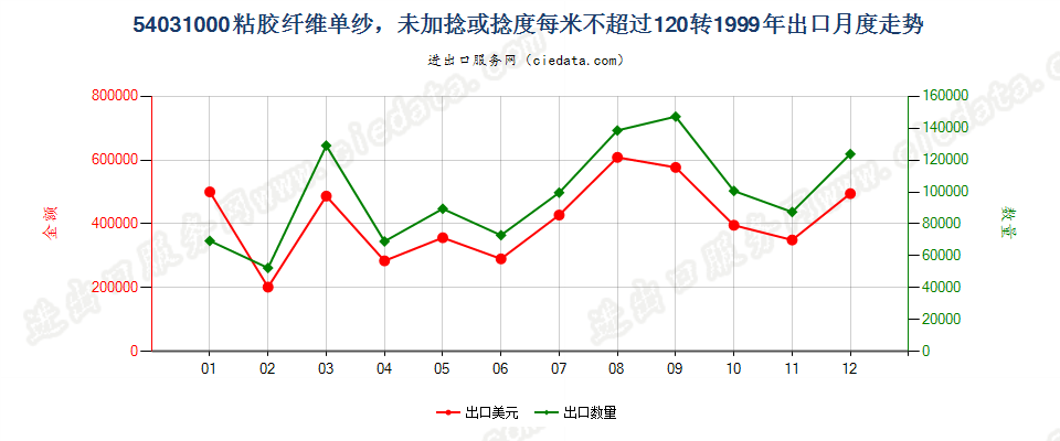 54031000粘胶纤维高强力纱出口1999年月度走势图