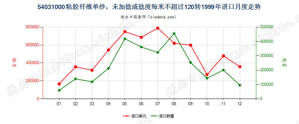 54031000粘胶纤维高强力纱进口1999年月度走势图