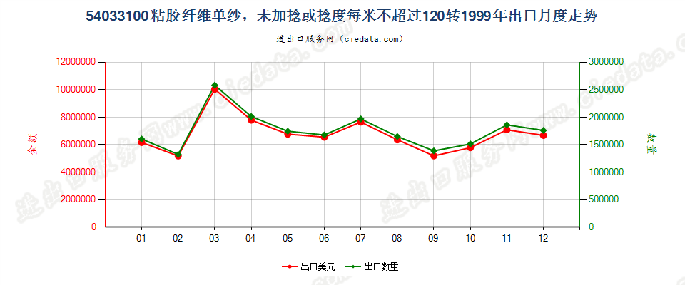 54033100(2009stop)粘胶纤维单纱,未加捻或捻度每米不超过120转出口1999年月度走势图