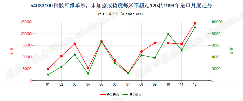 54033100(2009stop)粘胶纤维单纱,未加捻或捻度每米不超过120转进口1999年月度走势图