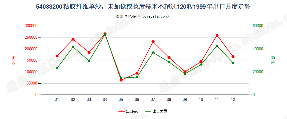 54033200(2009stop)粘胶纤维单纱，捻度每米超过120转出口1999年月度走势图