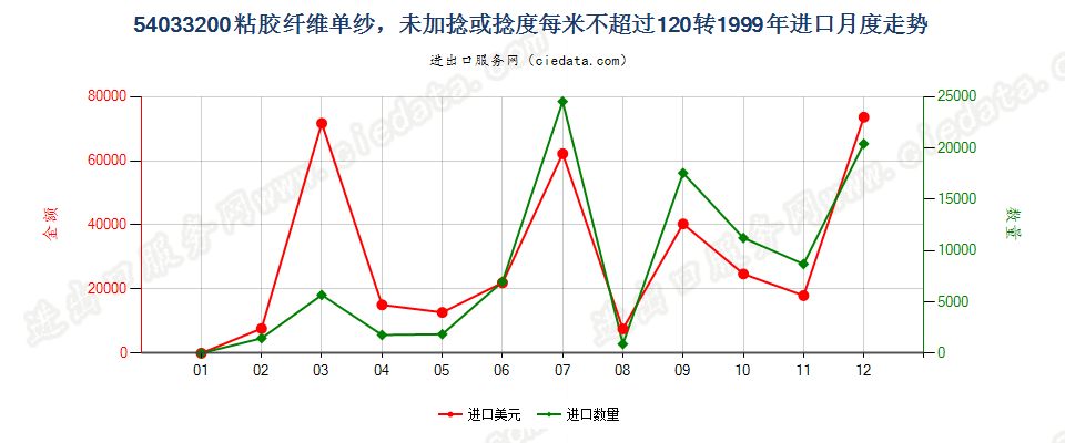 54033200(2009stop)粘胶纤维单纱，捻度每米超过120转进口1999年月度走势图