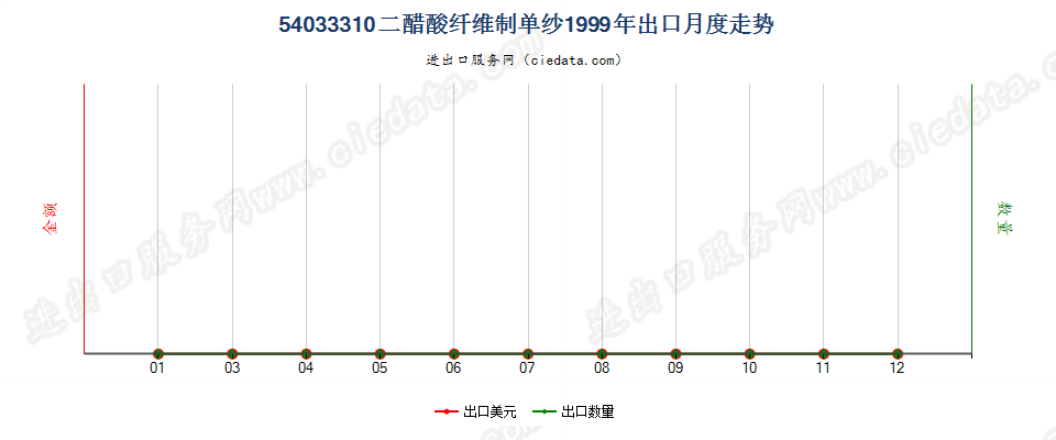 54033310二醋酸纤维丝束出口1999年月度走势图