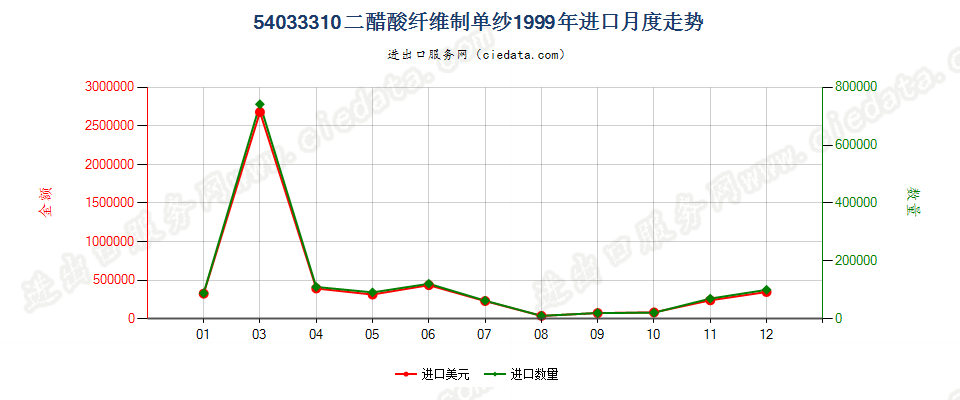 54033310二醋酸纤维丝束进口1999年月度走势图