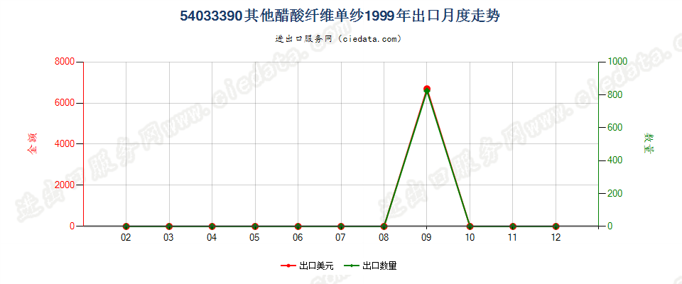 54033390其他醋酸纤维单纱出口1999年月度走势图