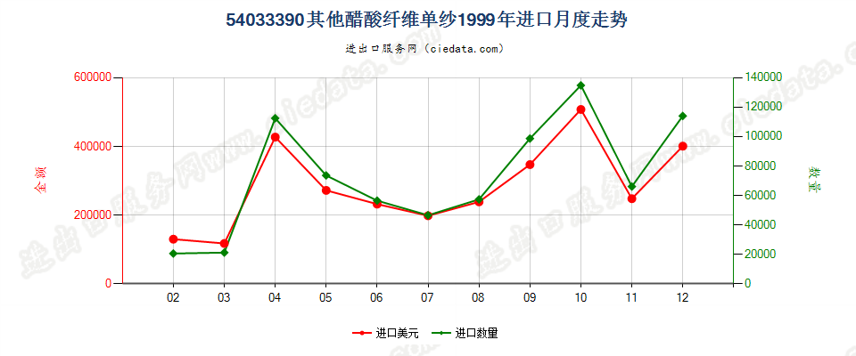 54033390其他醋酸纤维单纱进口1999年月度走势图