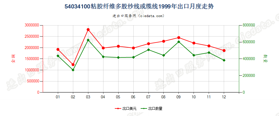 54034100粘胶纤维多股纱线或缆线出口1999年月度走势图