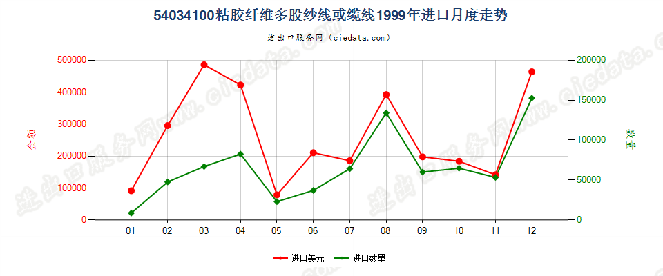 54034100粘胶纤维多股纱线或缆线进口1999年月度走势图