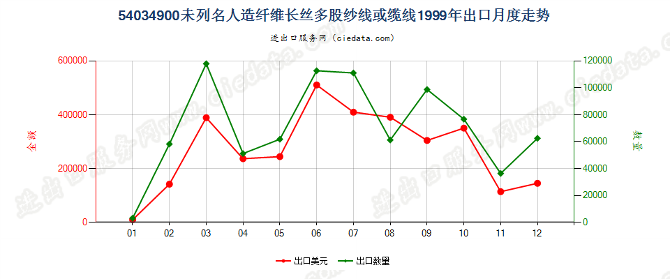 54034900未列名人造纤维长丝多股纱线或缆线出口1999年月度走势图