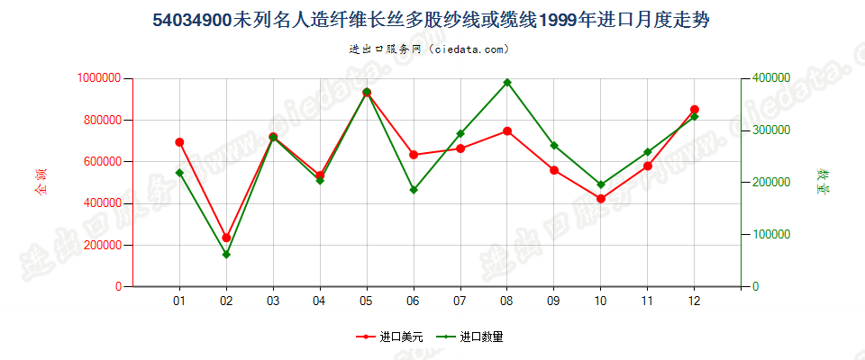 54034900未列名人造纤维长丝多股纱线或缆线进口1999年月度走势图