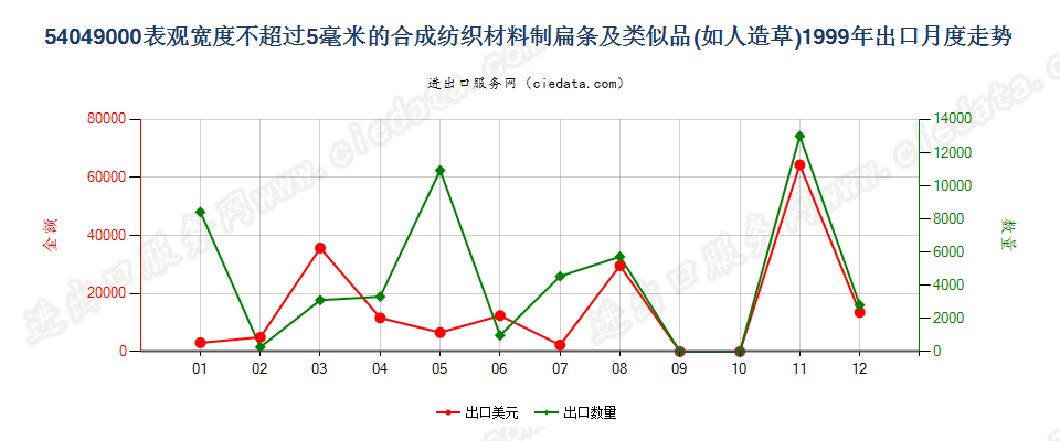 54049000表观宽度≤5mm的合成纺织材料扁条及类似品出口1999年月度走势图