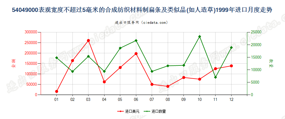 54049000表观宽度≤5mm的合成纺织材料扁条及类似品进口1999年月度走势图