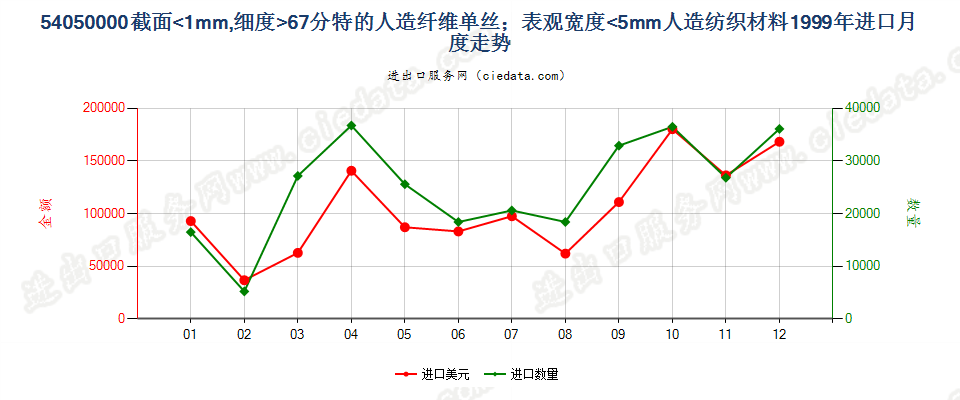 54050000截面≤1mm，细≥67分特人纤单丝及宽≤5mm扁条进口1999年月度走势图