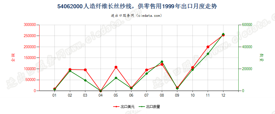 54062000(2007stop)人造纤维长丝纱线，供零售用出口1999年月度走势图