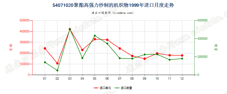 54071020聚酯高强力纱制的机织物进口1999年月度走势图