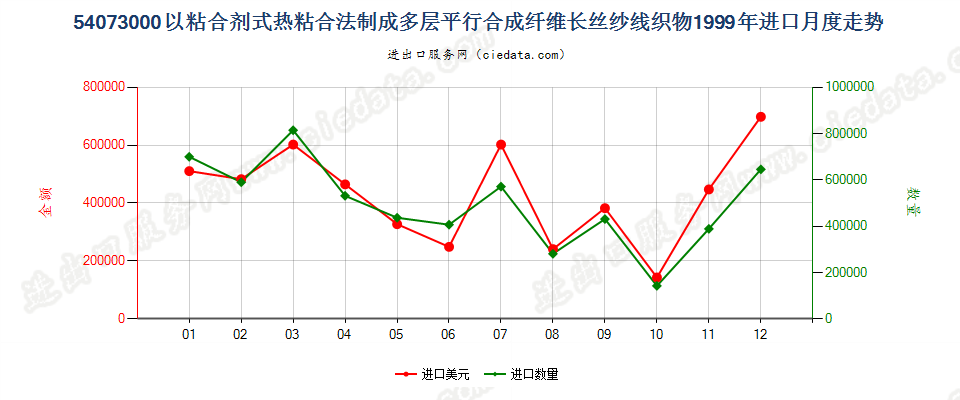 54073000纱线交叉点用粘合剂或热粘合法粘合成的织物进口1999年月度走势图