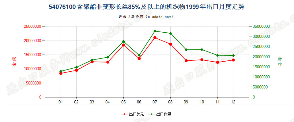 54076100含聚酯非变形长丝≥85％的机织物出口1999年月度走势图