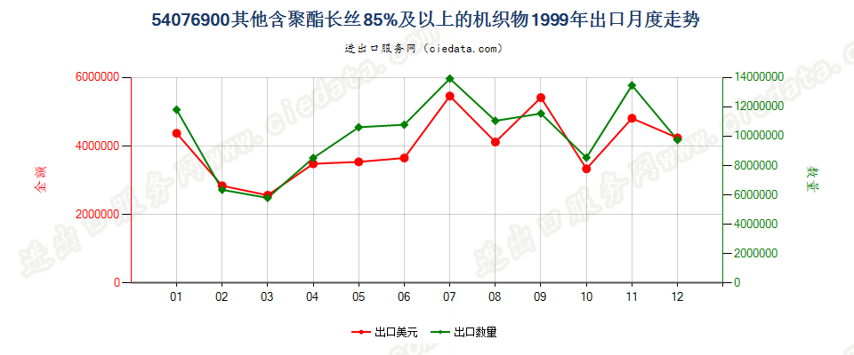 54076900其他含聚酯长丝≥85％的机织物出口1999年月度走势图