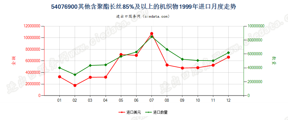 54076900其他含聚酯长丝≥85％的机织物进口1999年月度走势图