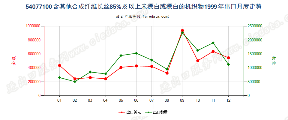 54077100含其他合纤长丝≥85％未漂或漂白的机织物出口1999年月度走势图