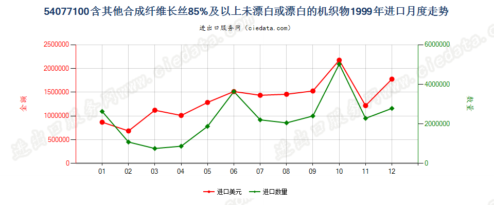 54077100含其他合纤长丝≥85％未漂或漂白的机织物进口1999年月度走势图