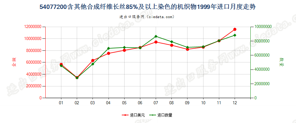 54077200含其他合成纤维长丝≥85％染色的机织物进口1999年月度走势图