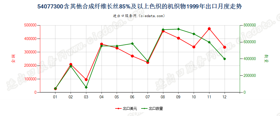 54077300含其他合成纤维长丝≥85％色织的机织物出口1999年月度走势图